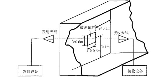 屏蔽室窗口测试法示意图