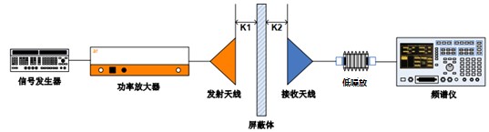 加屏蔽时测量值
