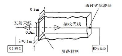 小屏蔽体窗口测试法